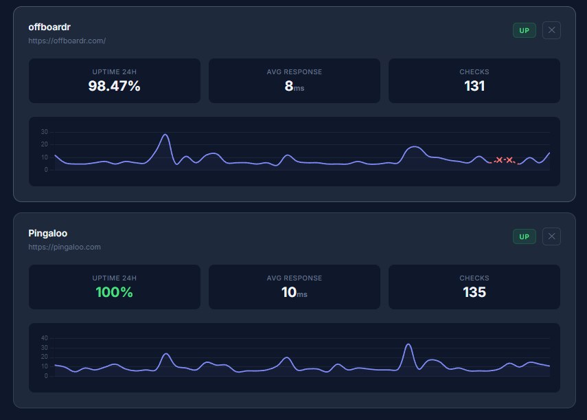 Pingaloo Dashboard